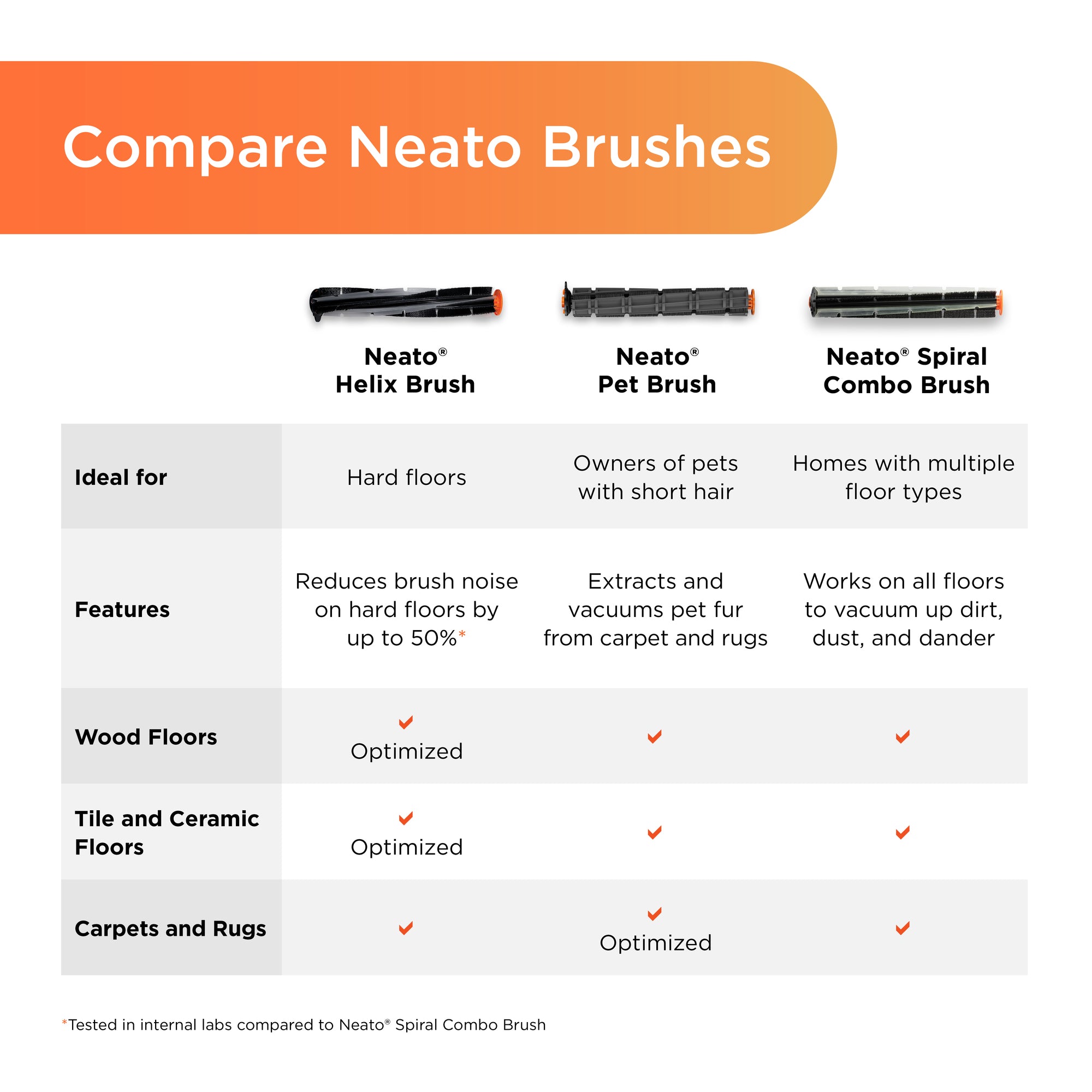 Neato Helix Multi-Surface Brush